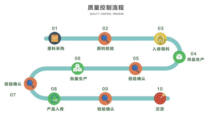 質量控制流程
